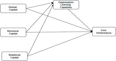 Post COVID green intellectual capital management with the mediation of organizational learning capability